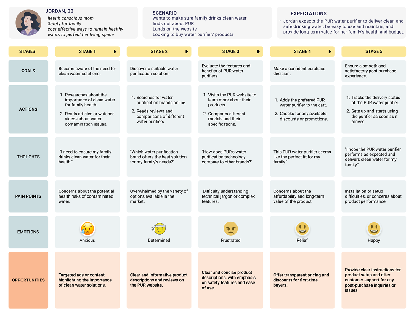 User Journey Map: Jordan navigating from awareness to post-purchase